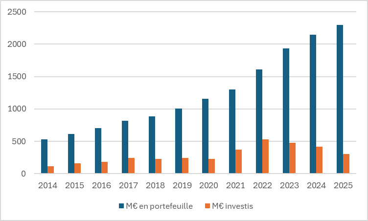 Evolution du portefeuille BNP PARIBAS Développement, description ci-dessous